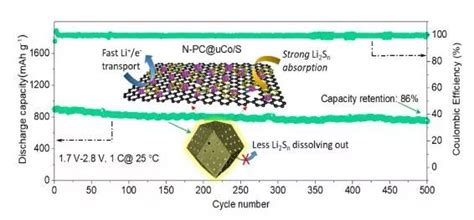  Anidride di Cobalto: Materiale Innovativo per le Batterie del Futuro!