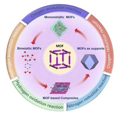 Metal-Organic Frameworks: La rivoluzione nei materiali energetici per batterie ultra efficienti!