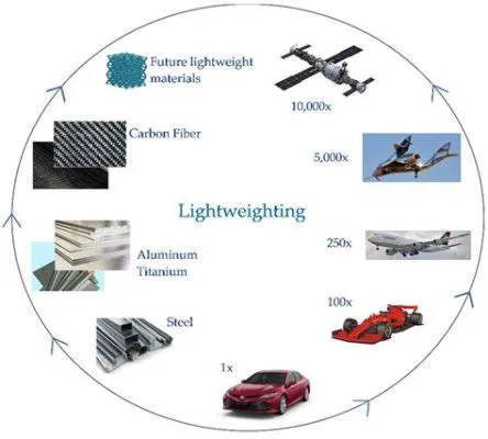  Struttural Foam: Un Materiale Leggere per Applicazioni Aerospaziali e Automottive di Precisione?