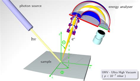  X-Ray Photoelectron Spectroscopy: Unmasking the Elemental Secrets of Materials!