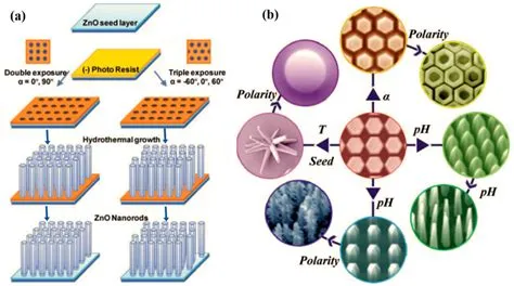  Zincossido: Nanomateriali innovativi per l'avanzamento della tecnologia optoelettronica?